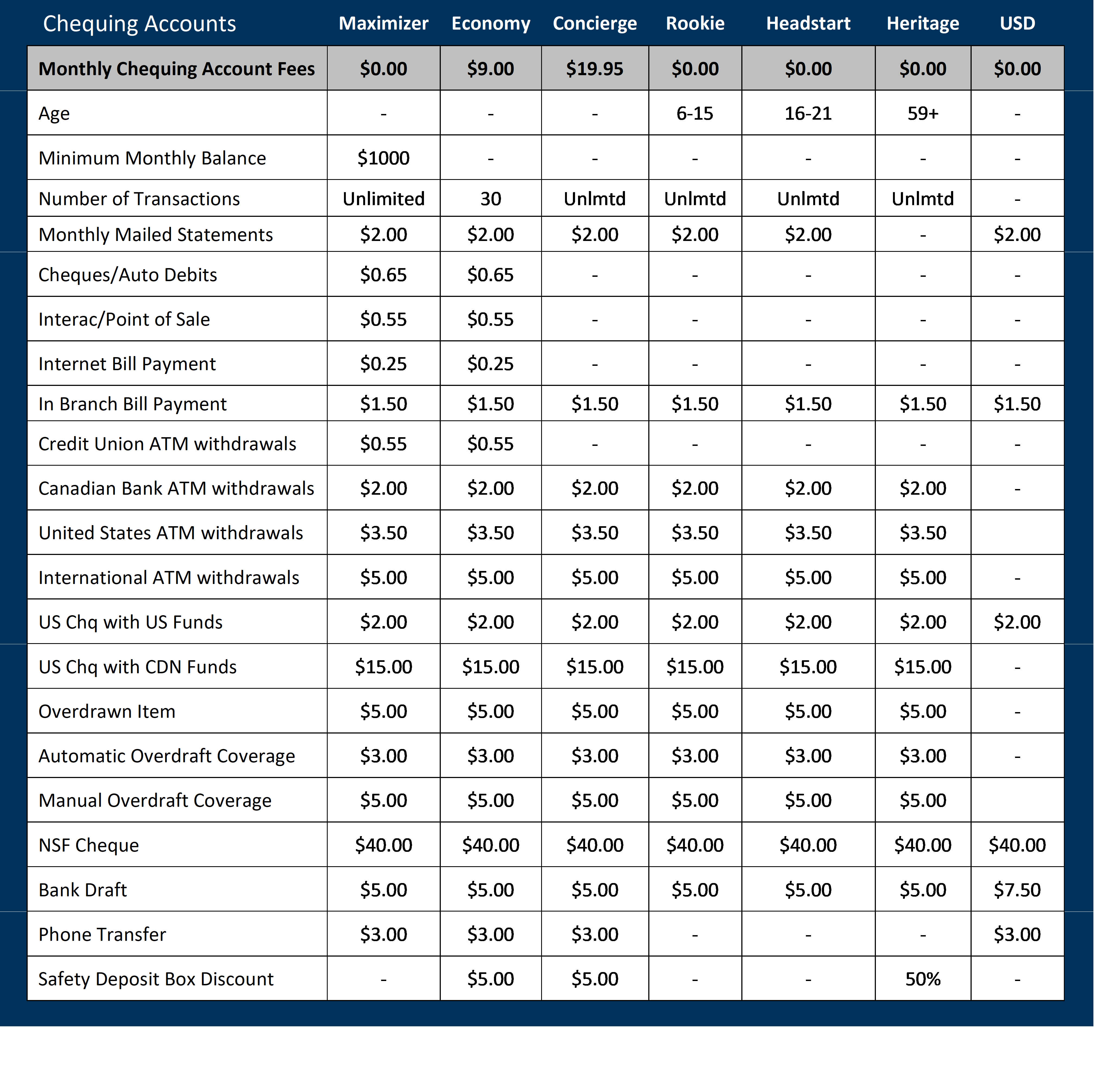 Winnipeg Police Credit Union Service Fees